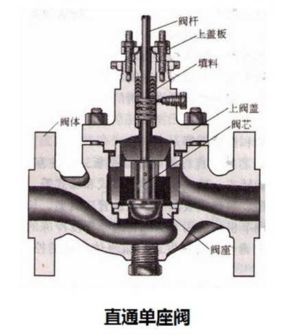 直通单座阀与直通双座阀的区别和特点